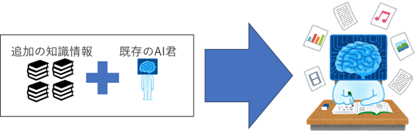 ChatGPTに知識と記憶力を追加する方法